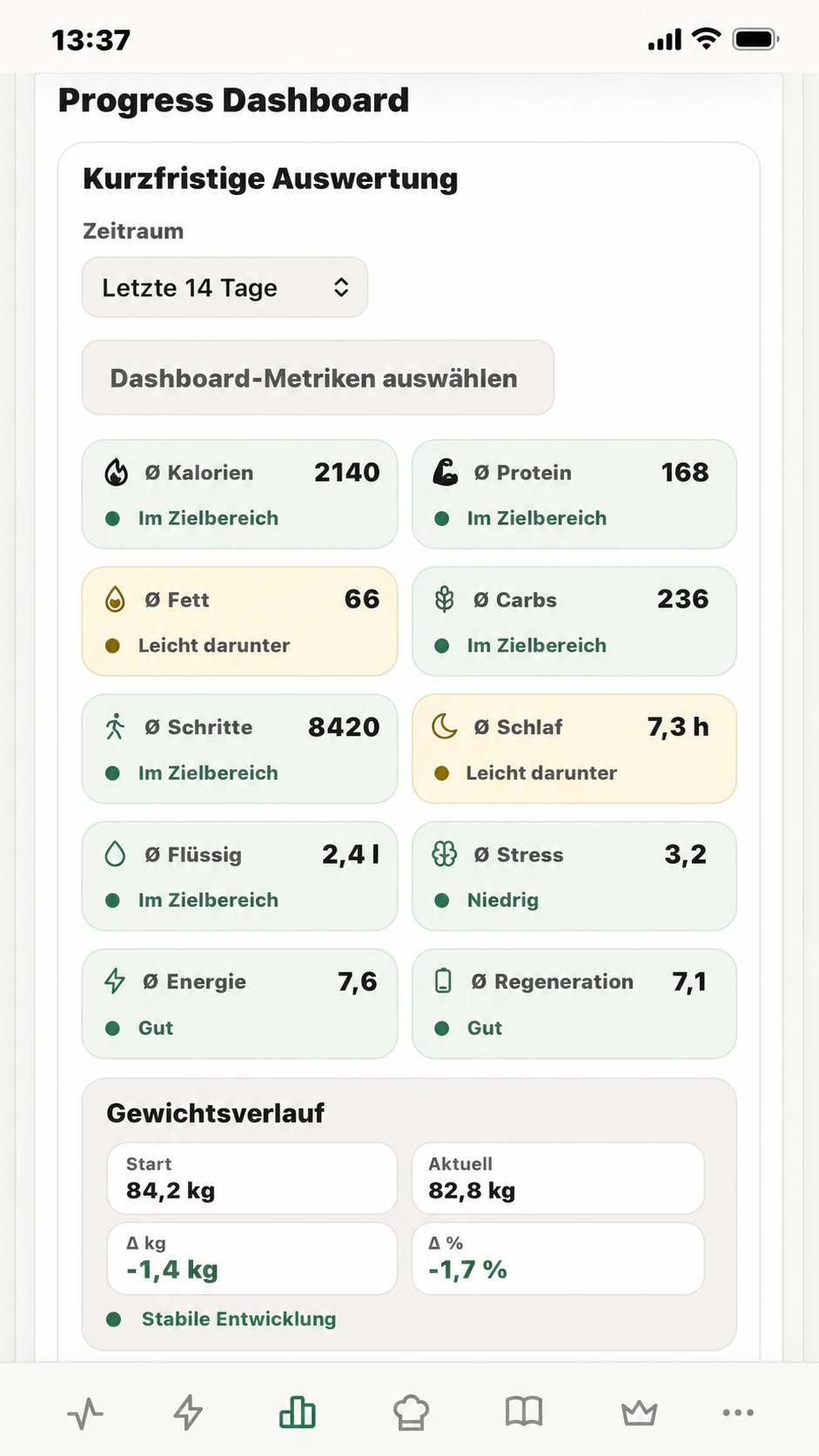 Progress Dashboard mit 14 Tage Auswertung